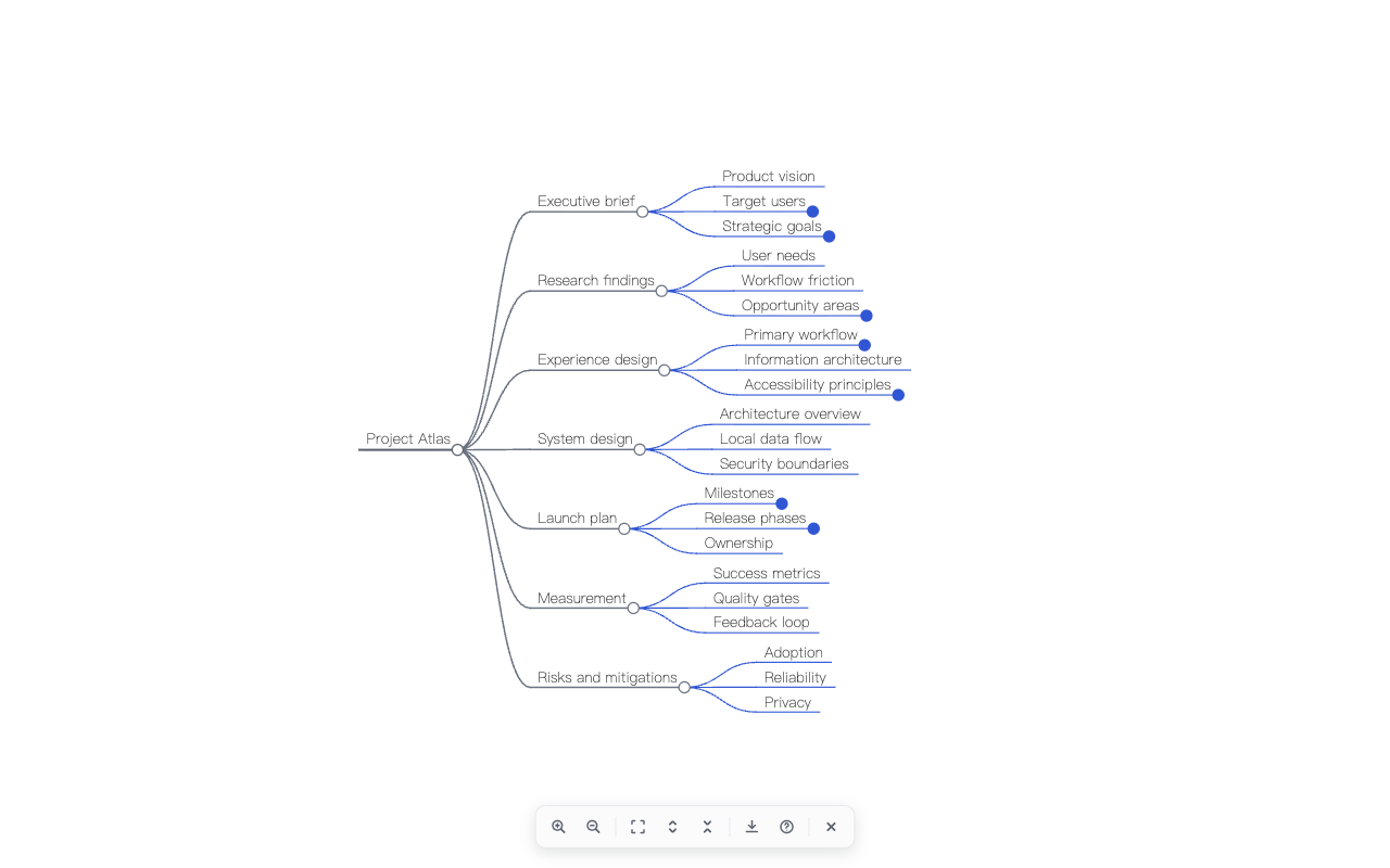 Project Atlas shown as a complete mind map with seven project branches